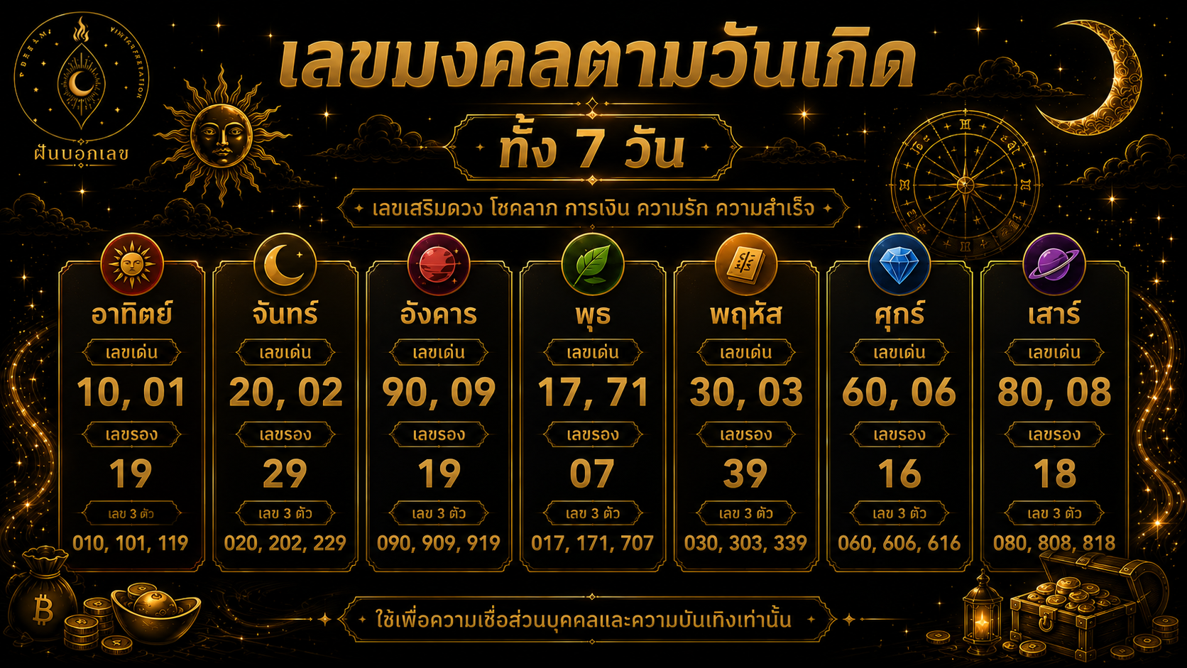 เลขมงคลตามวันเกิด